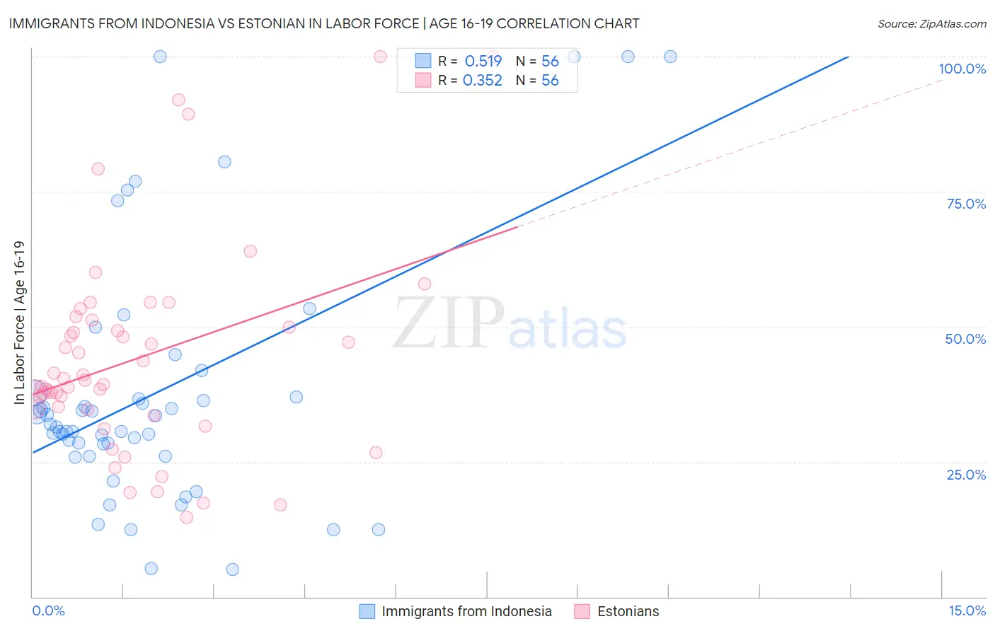 Immigrants from Indonesia vs Estonian In Labor Force | Age 16-19