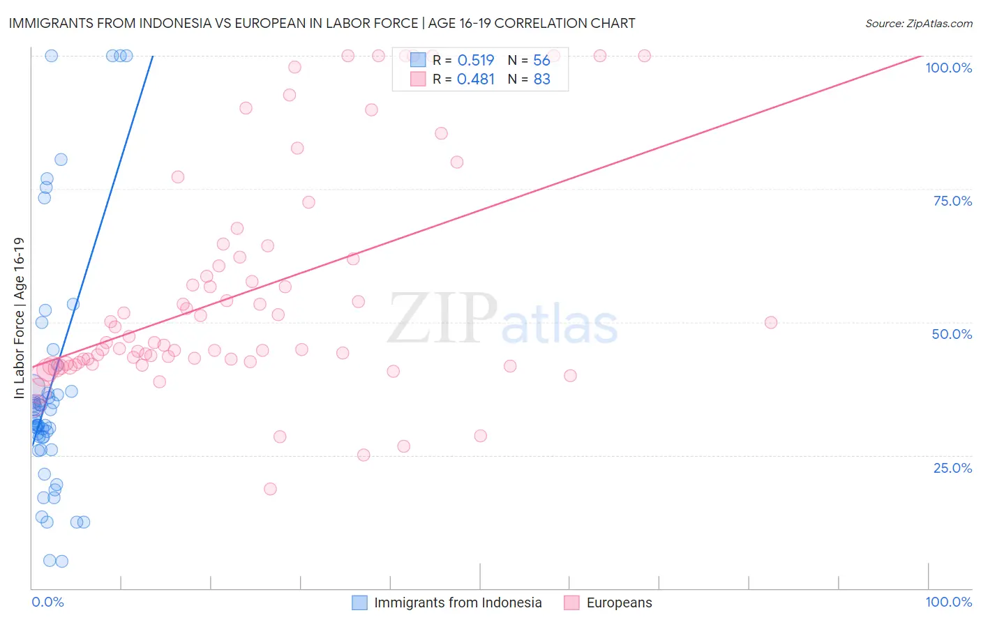 Immigrants from Indonesia vs European In Labor Force | Age 16-19