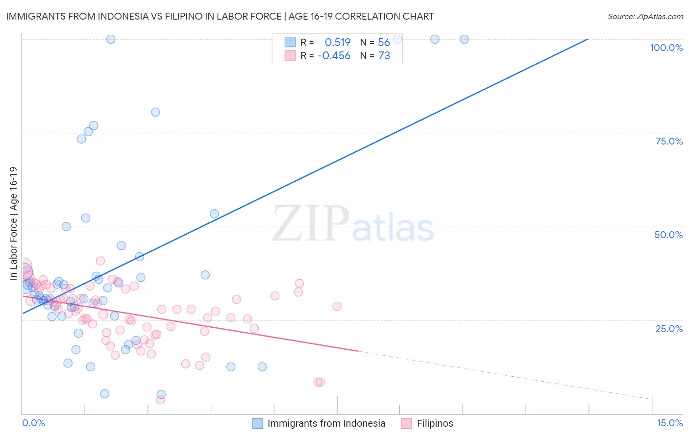 Immigrants from Indonesia vs Filipino In Labor Force | Age 16-19