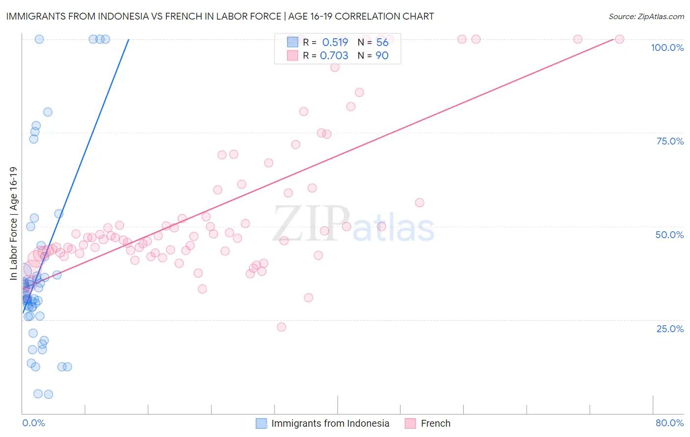 Immigrants from Indonesia vs French In Labor Force | Age 16-19