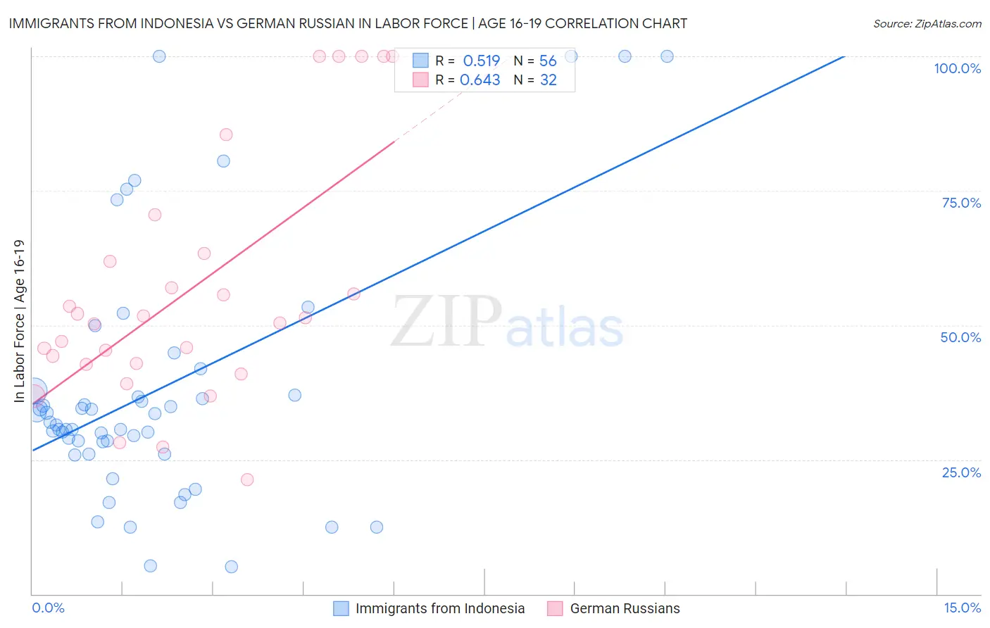 Immigrants from Indonesia vs German Russian In Labor Force | Age 16-19