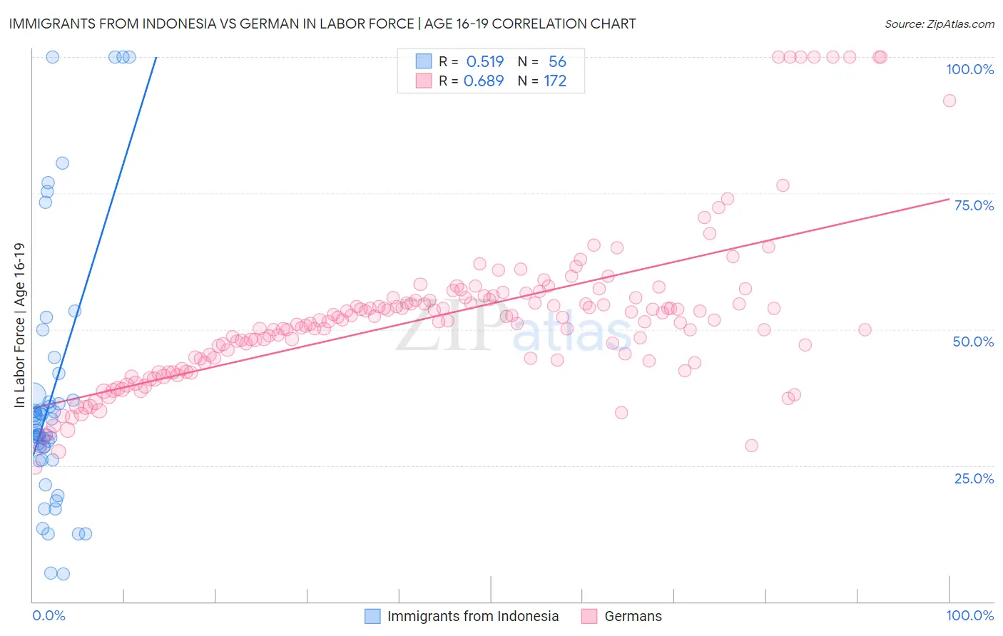 Immigrants from Indonesia vs German In Labor Force | Age 16-19