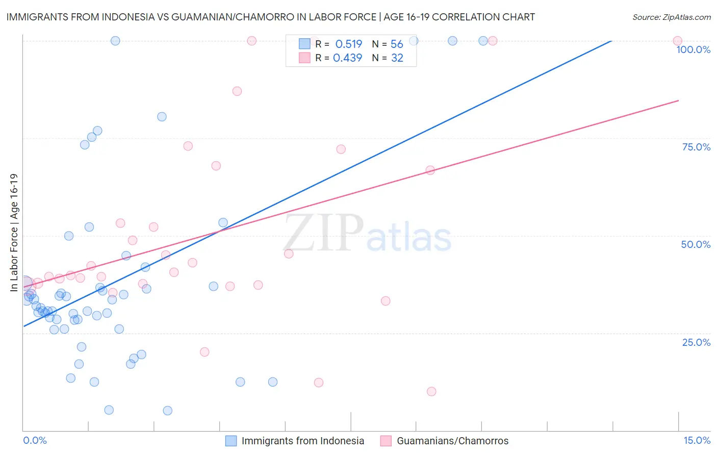 Immigrants from Indonesia vs Guamanian/Chamorro In Labor Force | Age 16-19