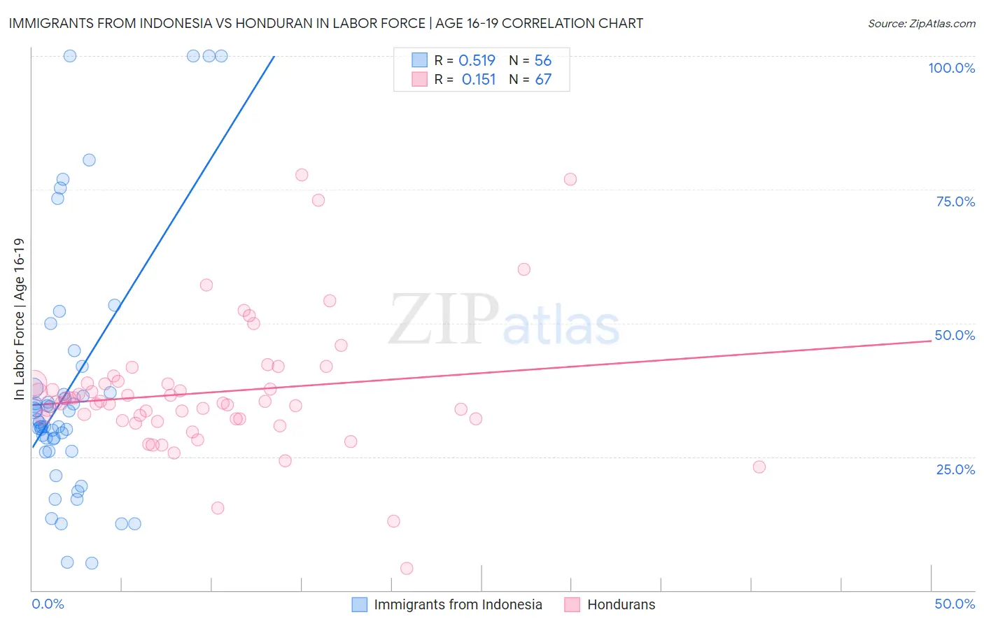 Immigrants from Indonesia vs Honduran In Labor Force | Age 16-19