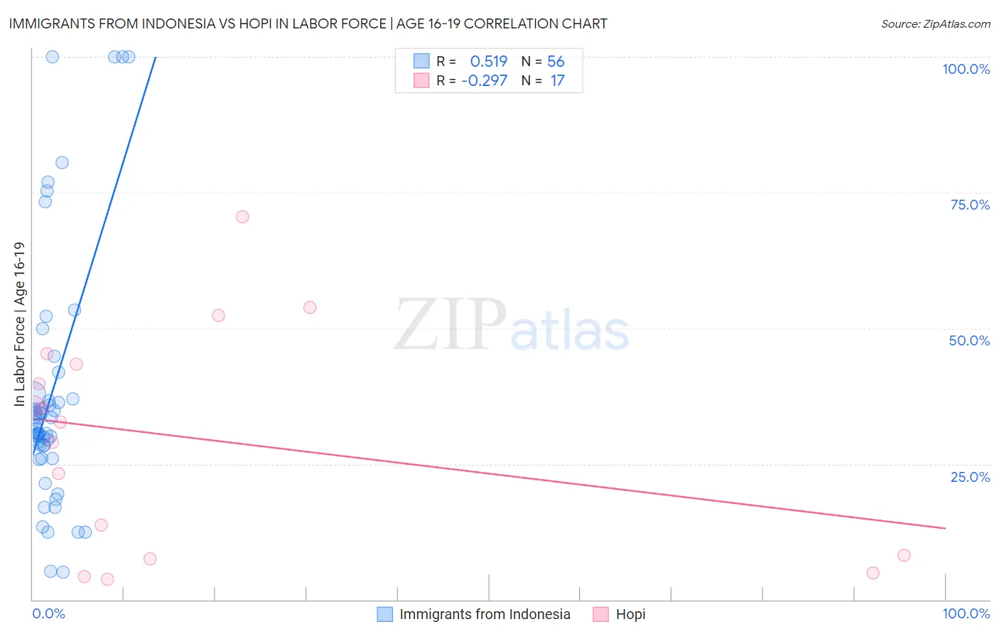 Immigrants from Indonesia vs Hopi In Labor Force | Age 16-19