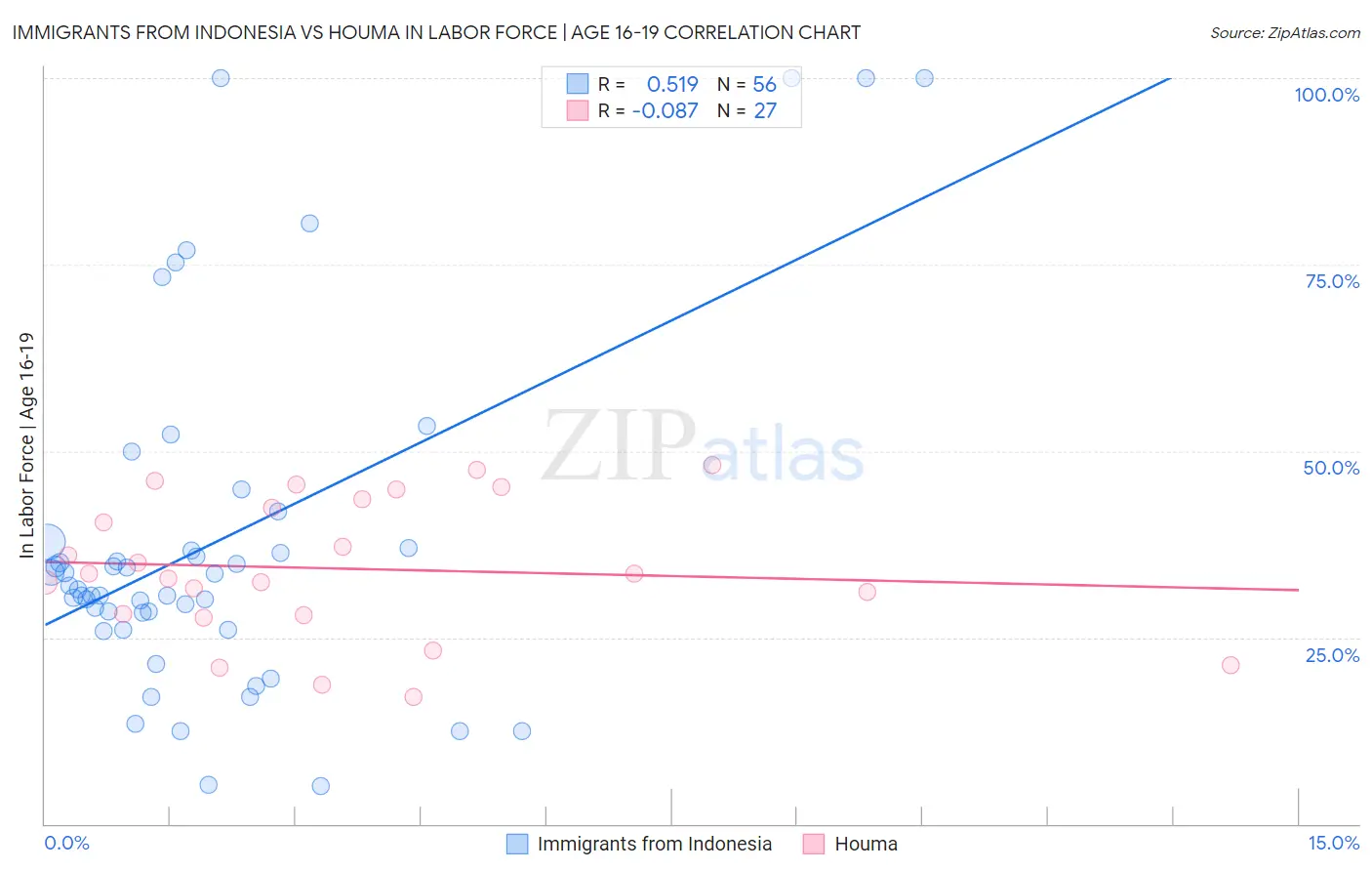 Immigrants from Indonesia vs Houma In Labor Force | Age 16-19