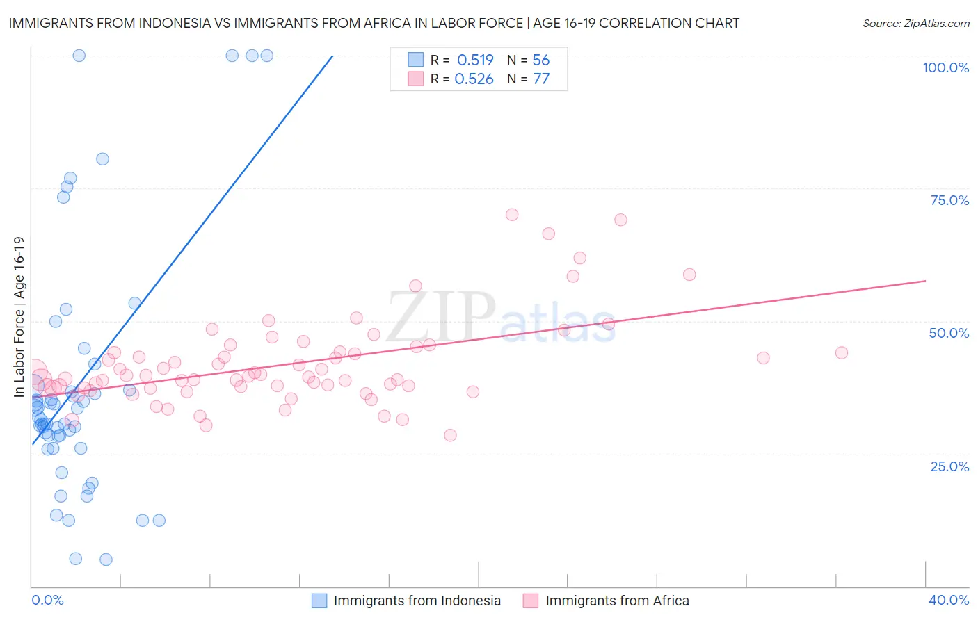 Immigrants from Indonesia vs Immigrants from Africa In Labor Force | Age 16-19