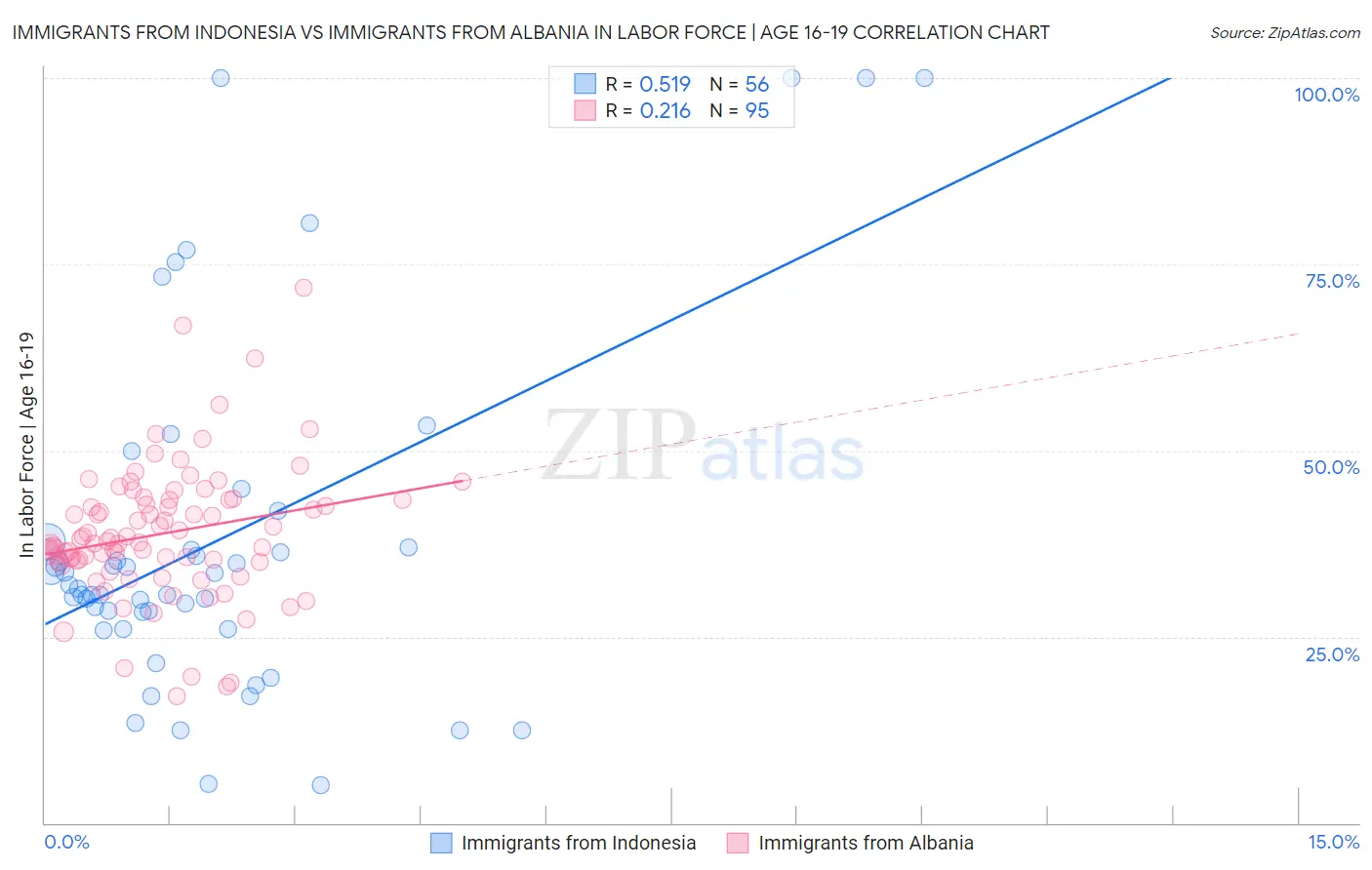 Immigrants from Indonesia vs Immigrants from Albania In Labor Force | Age 16-19