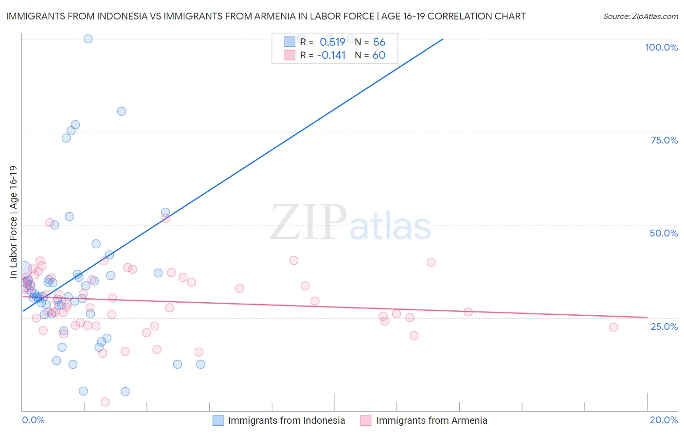 Immigrants from Indonesia vs Immigrants from Armenia In Labor Force | Age 16-19