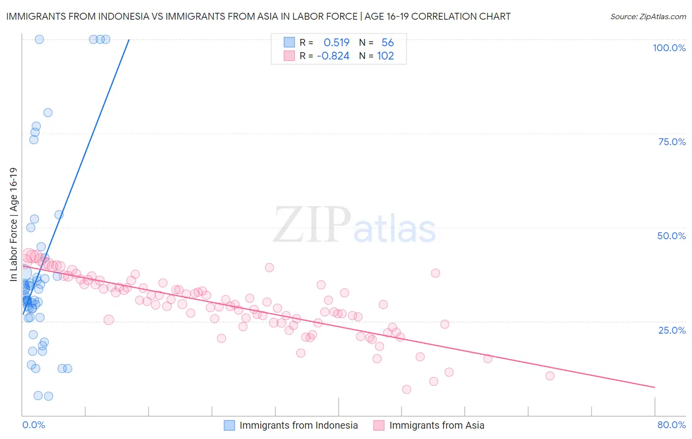 Immigrants from Indonesia vs Immigrants from Asia In Labor Force | Age 16-19