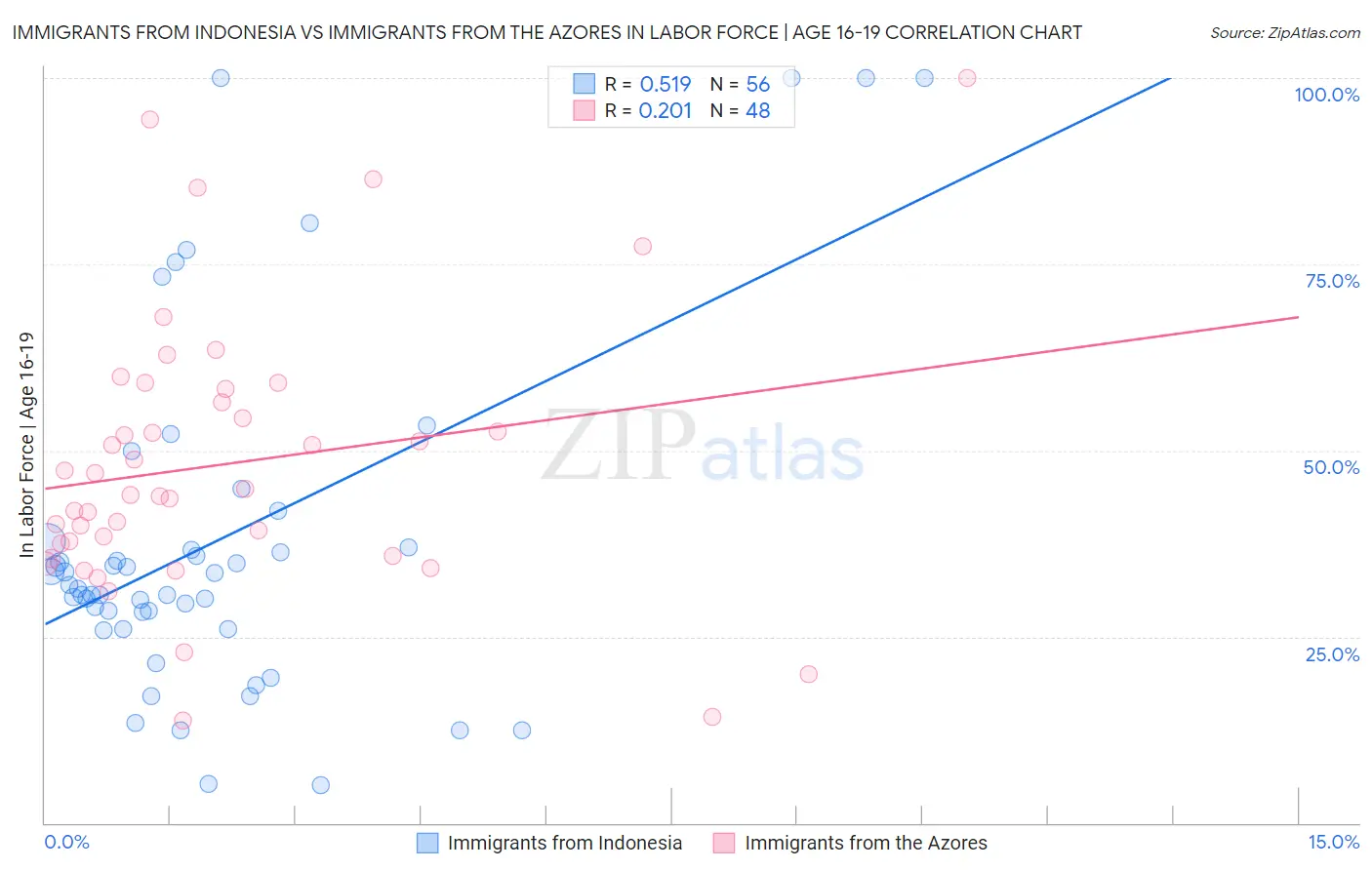 Immigrants from Indonesia vs Immigrants from the Azores In Labor Force | Age 16-19