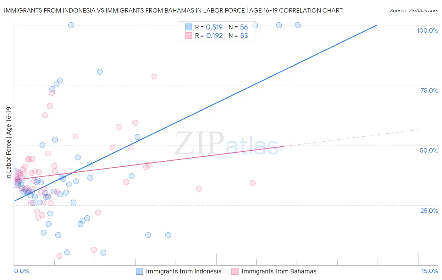 Immigrants from Indonesia vs Immigrants from Bahamas In Labor Force | Age 16-19
