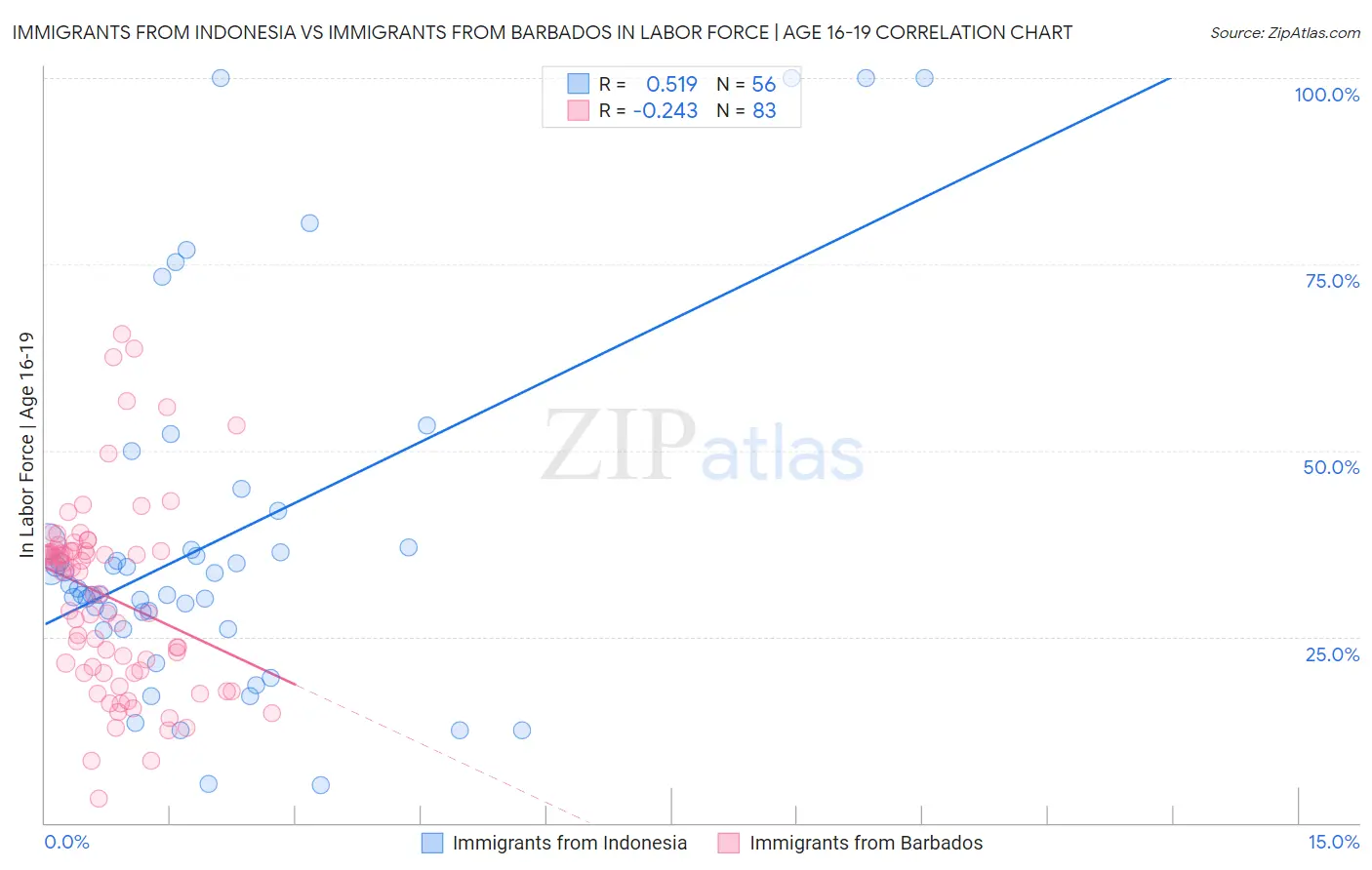 Immigrants from Indonesia vs Immigrants from Barbados In Labor Force | Age 16-19