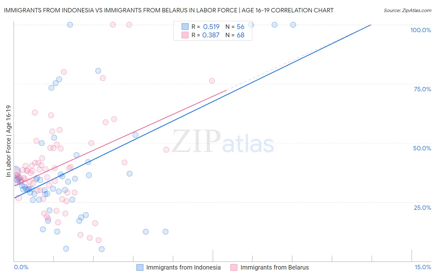 Immigrants from Indonesia vs Immigrants from Belarus In Labor Force | Age 16-19