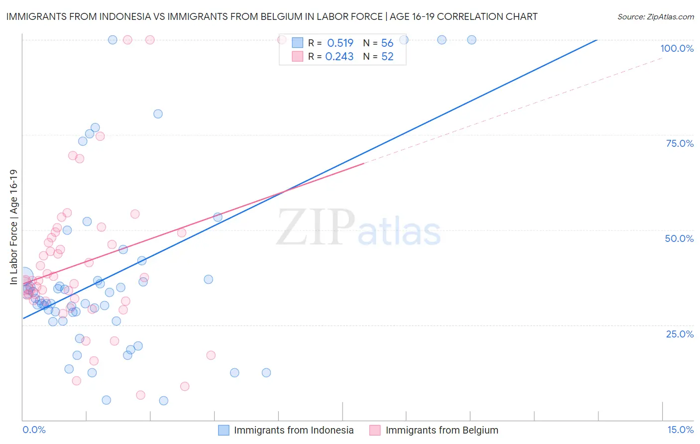 Immigrants from Indonesia vs Immigrants from Belgium In Labor Force | Age 16-19