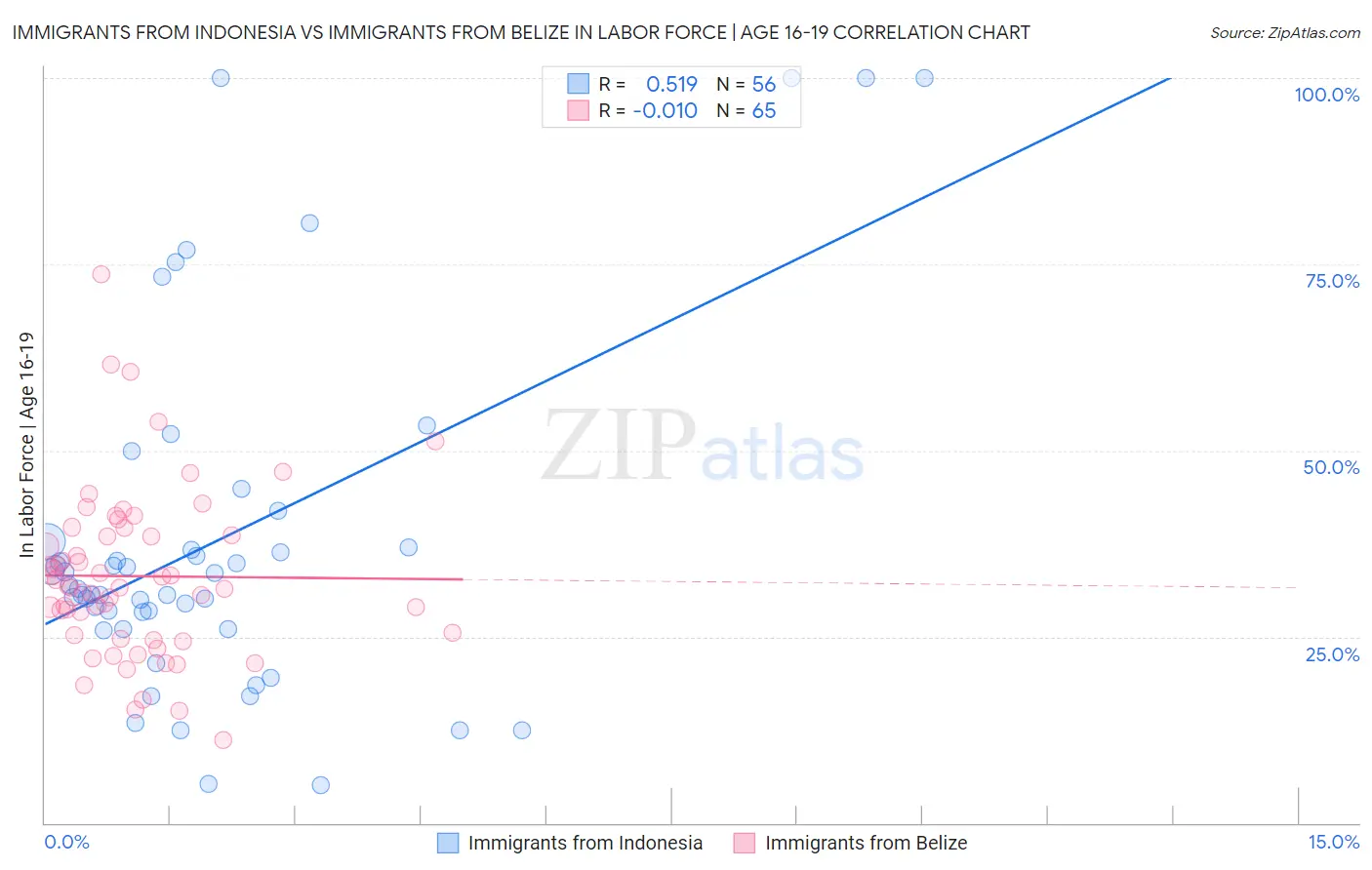 Immigrants from Indonesia vs Immigrants from Belize In Labor Force | Age 16-19