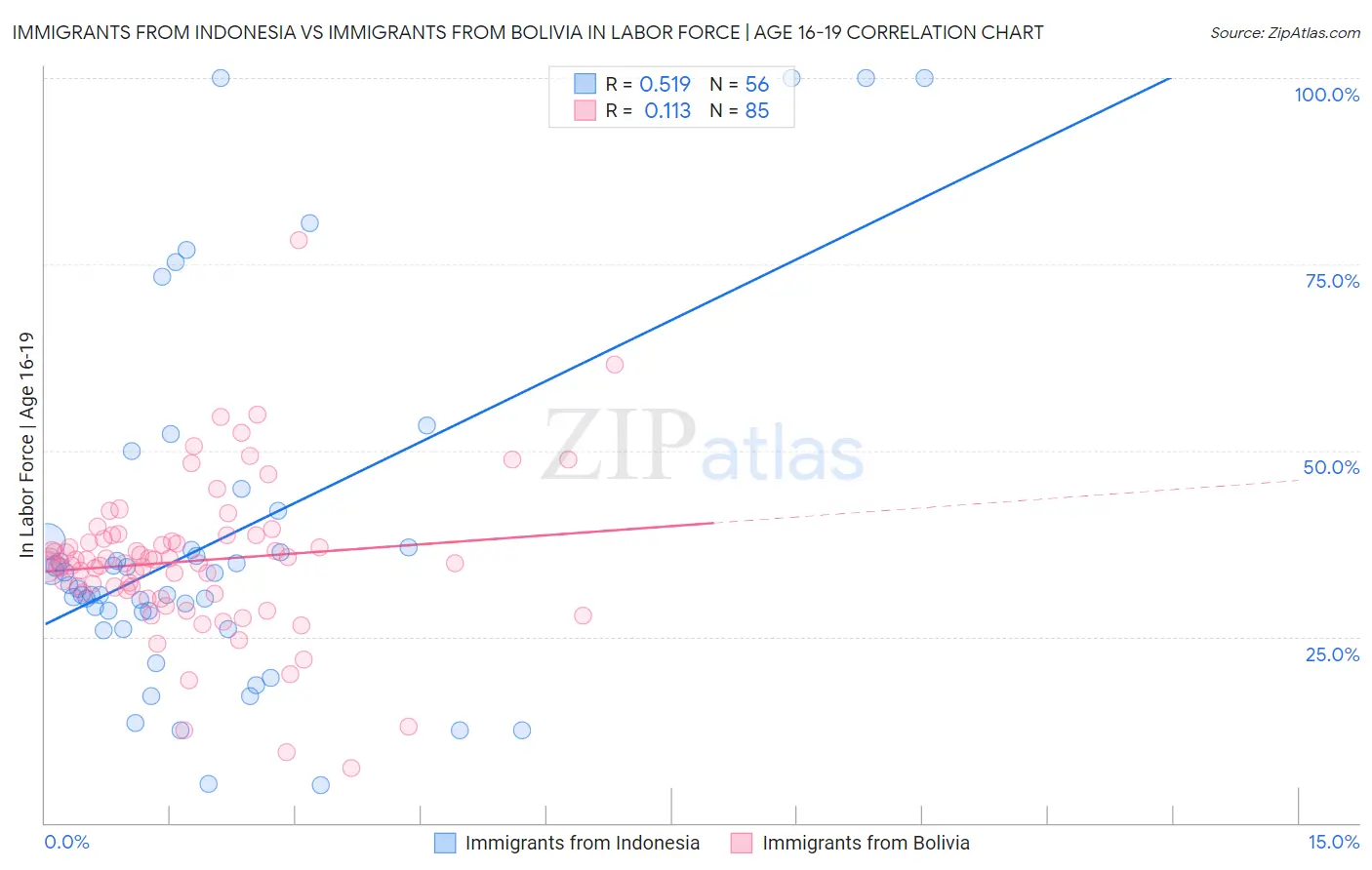Immigrants from Indonesia vs Immigrants from Bolivia In Labor Force | Age 16-19