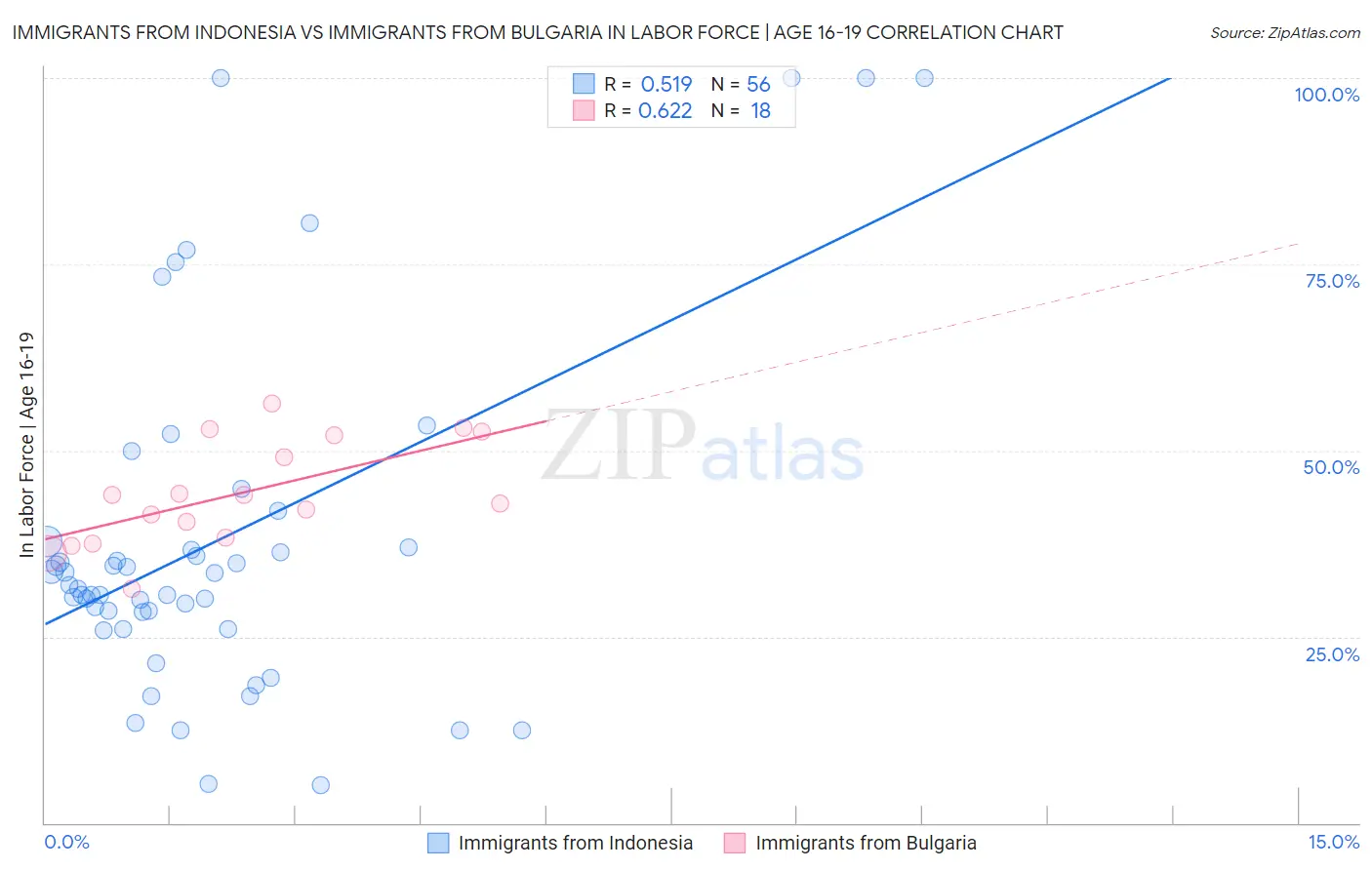 Immigrants from Indonesia vs Immigrants from Bulgaria In Labor Force | Age 16-19