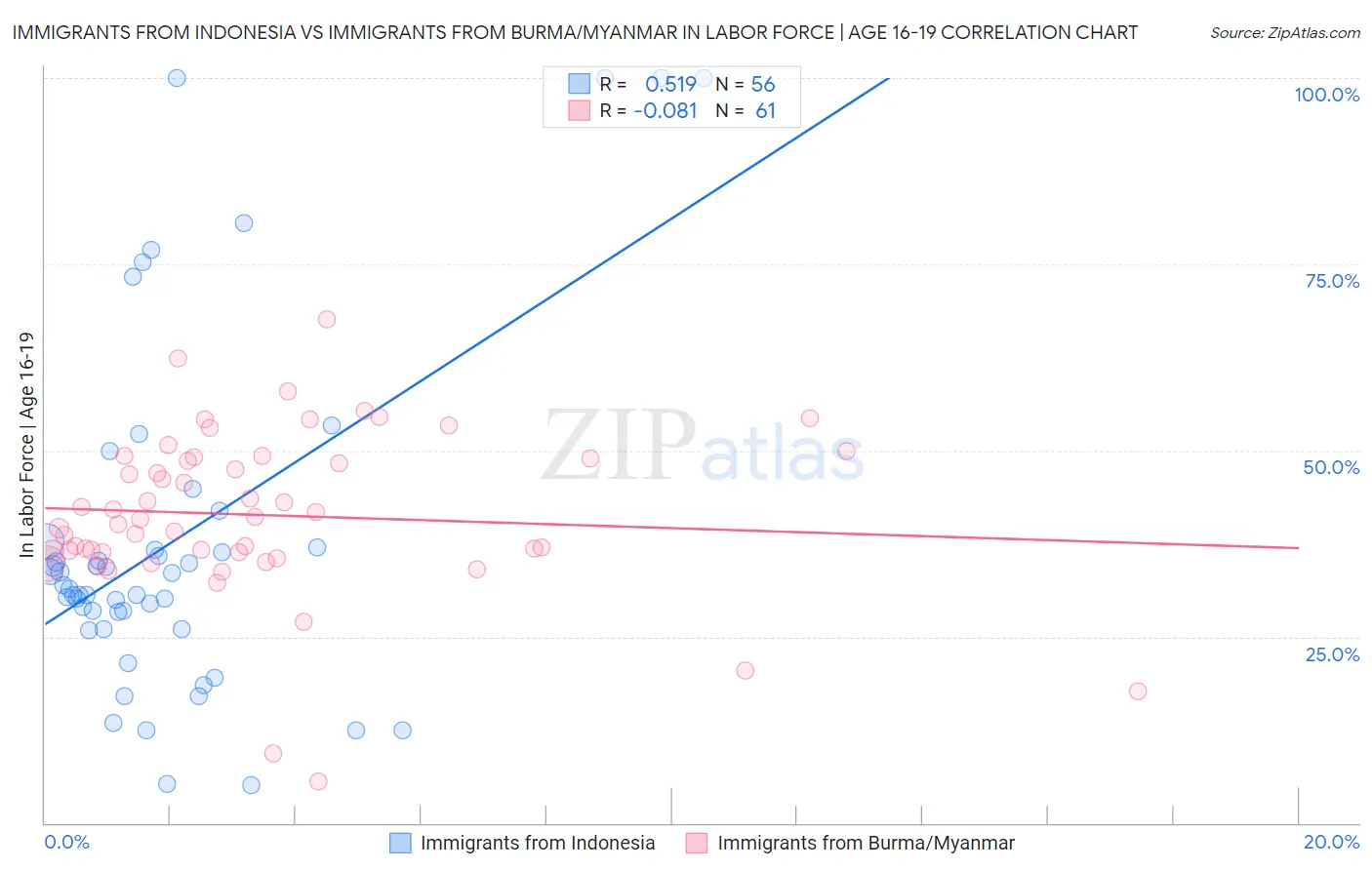 Immigrants from Indonesia vs Immigrants from Burma/Myanmar In Labor Force | Age 16-19