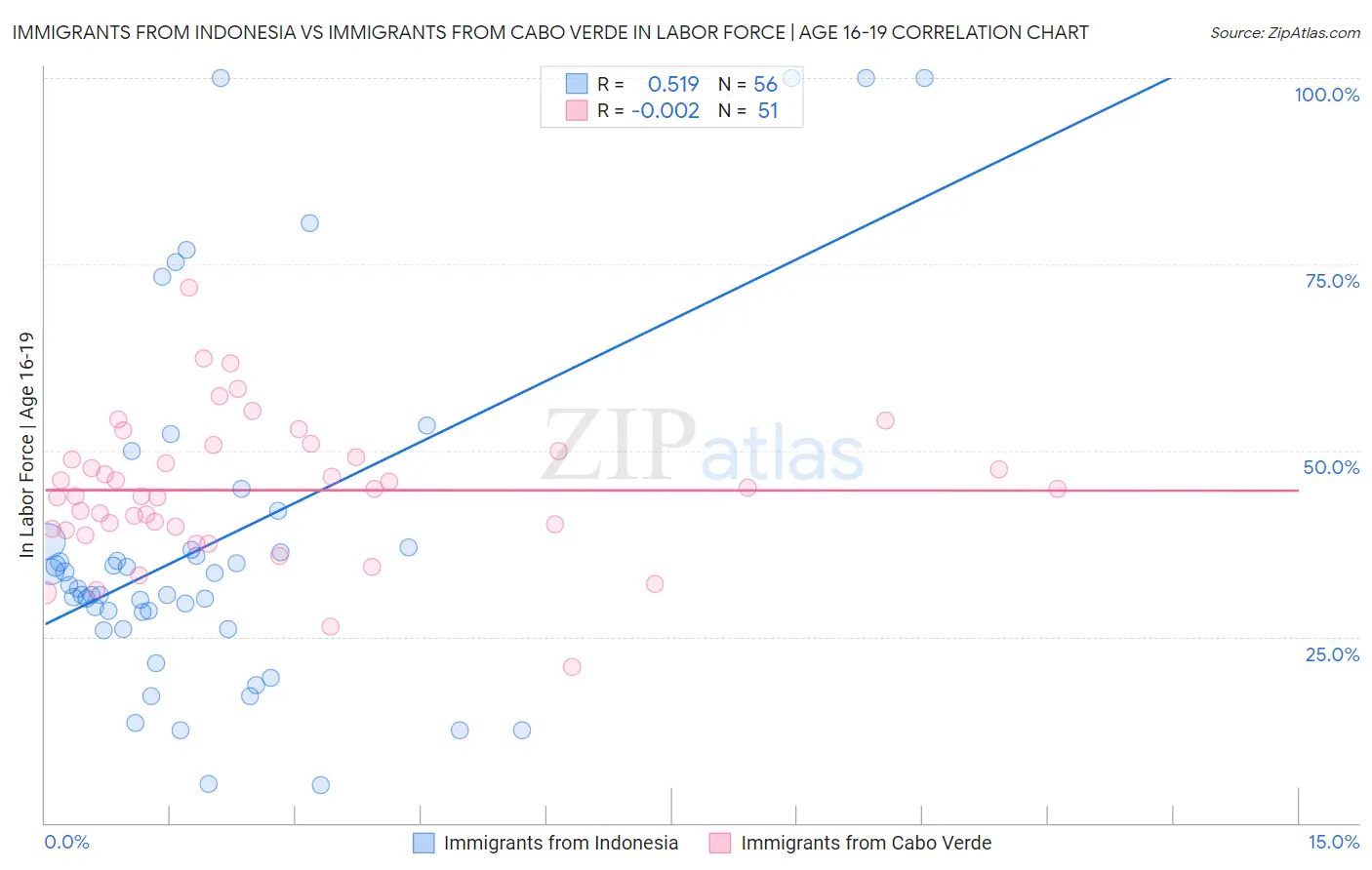Immigrants from Indonesia vs Immigrants from Cabo Verde In Labor Force | Age 16-19
