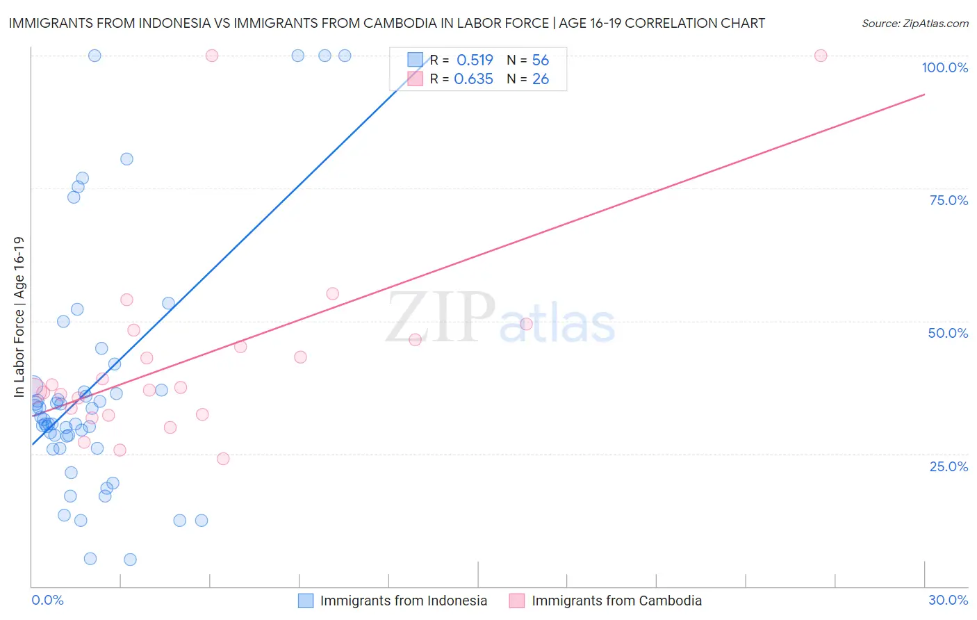 Immigrants from Indonesia vs Immigrants from Cambodia In Labor Force | Age 16-19