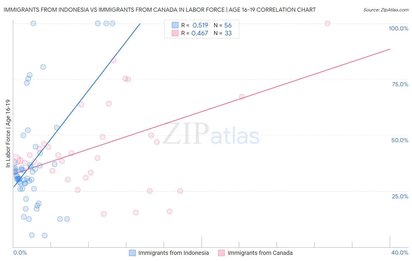 Immigrants from Indonesia vs Immigrants from Canada In Labor Force | Age 16-19