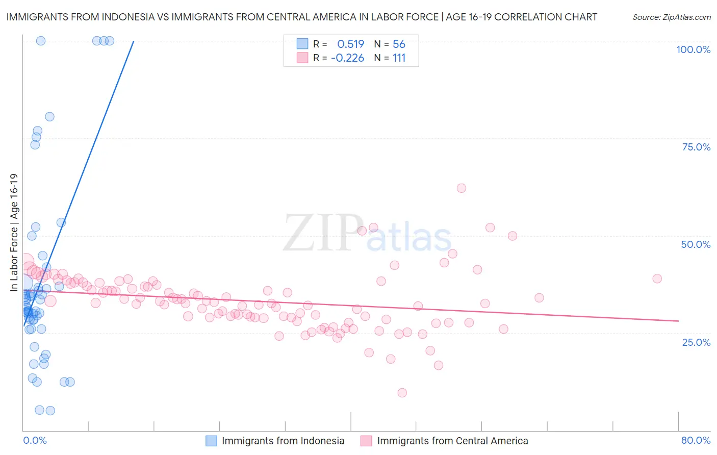 Immigrants from Indonesia vs Immigrants from Central America In Labor Force | Age 16-19