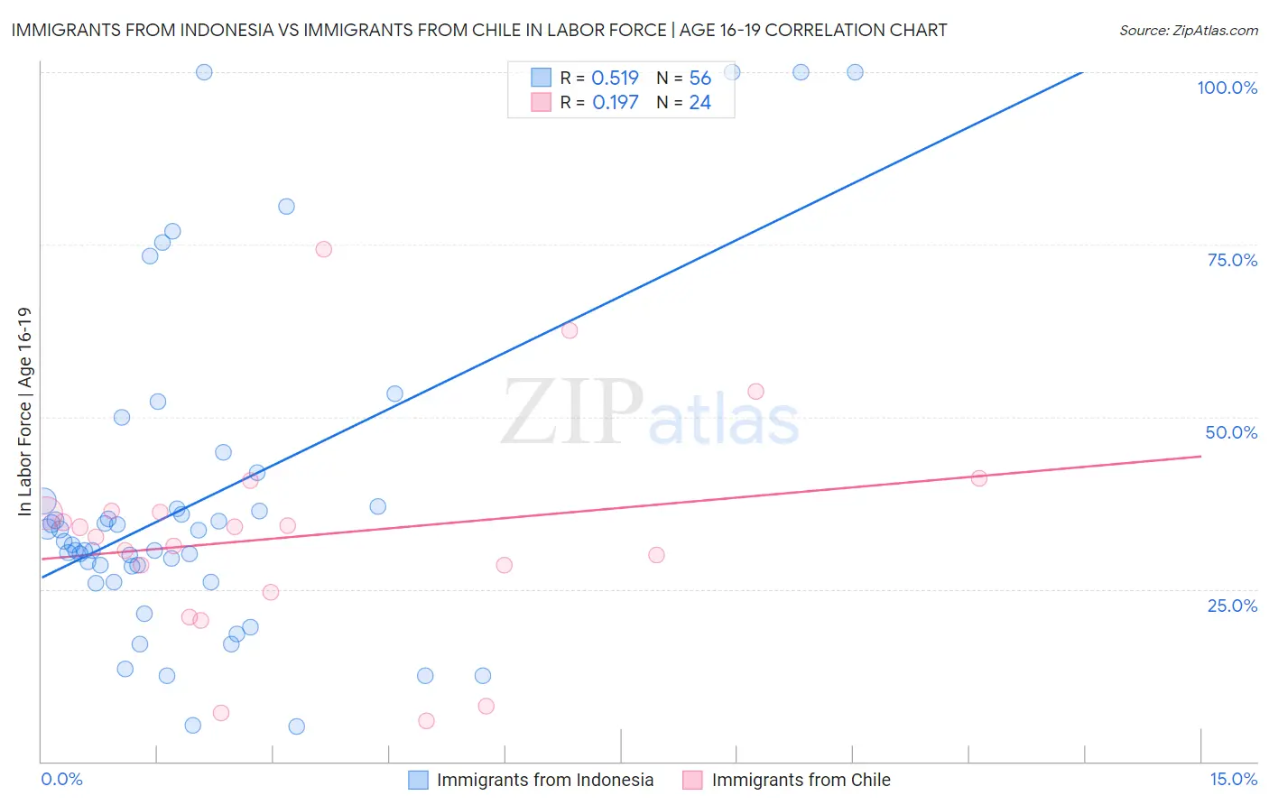 Immigrants from Indonesia vs Immigrants from Chile In Labor Force | Age 16-19
