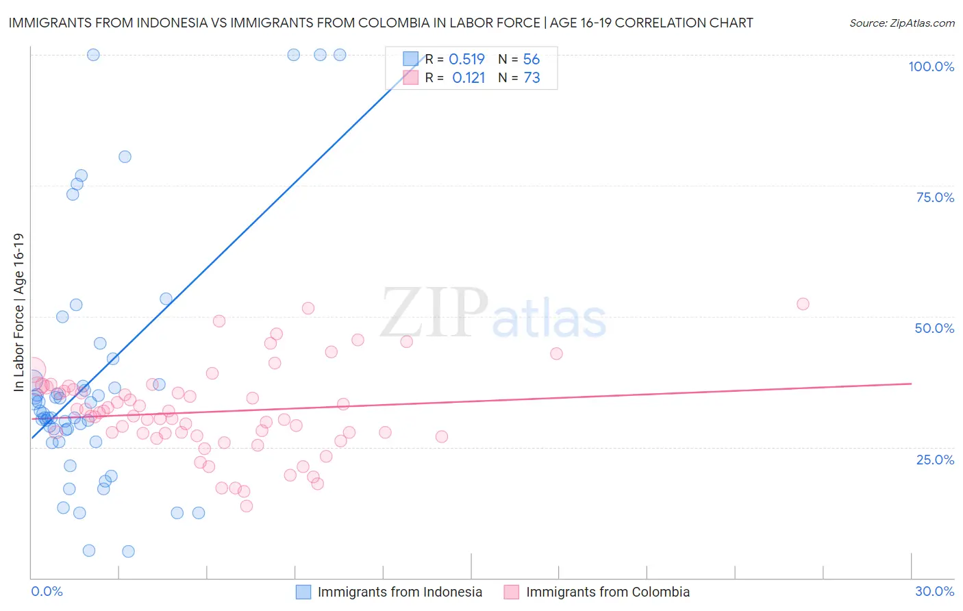 Immigrants from Indonesia vs Immigrants from Colombia In Labor Force | Age 16-19