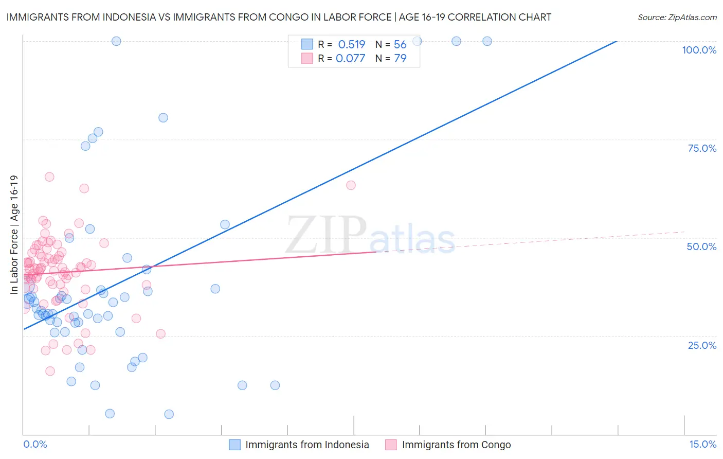Immigrants from Indonesia vs Immigrants from Congo In Labor Force | Age 16-19
