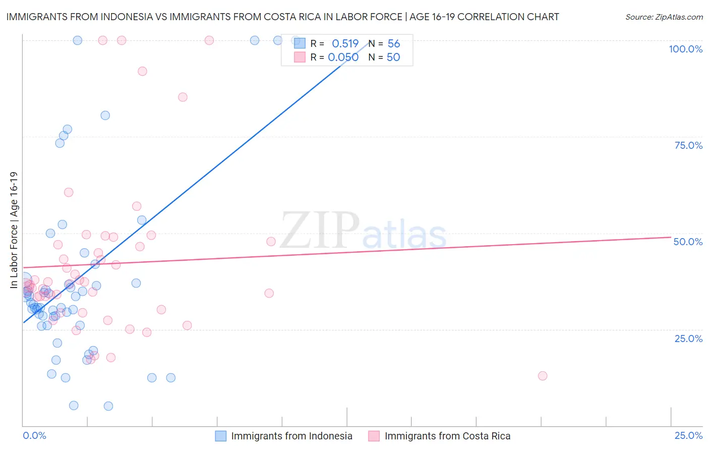 Immigrants from Indonesia vs Immigrants from Costa Rica In Labor Force | Age 16-19