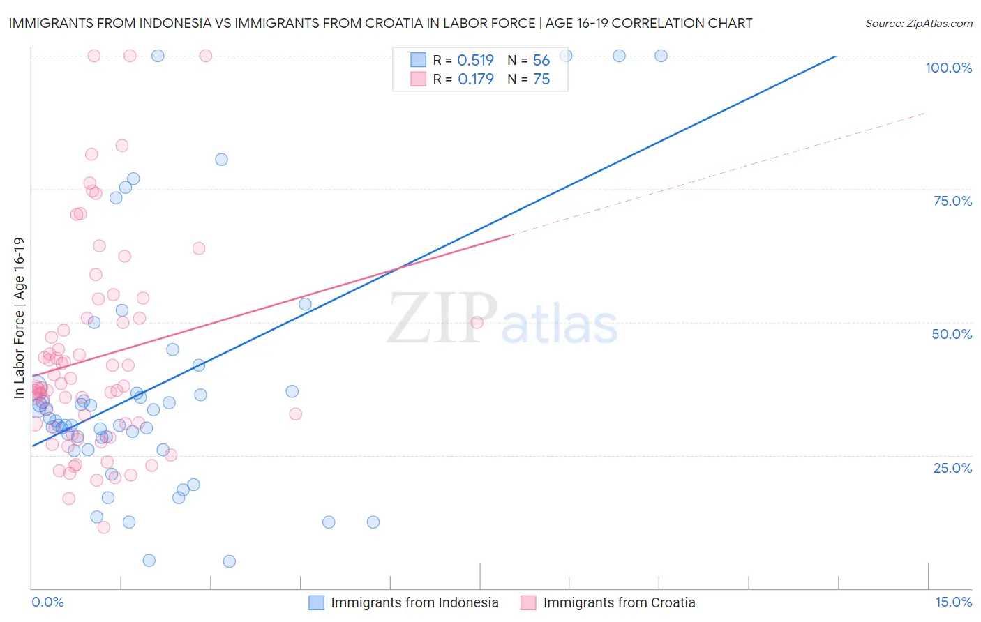 Immigrants from Indonesia vs Immigrants from Croatia In Labor Force | Age 16-19
