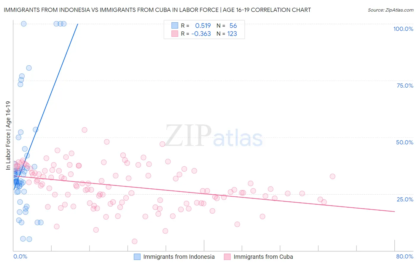 Immigrants from Indonesia vs Immigrants from Cuba In Labor Force | Age 16-19