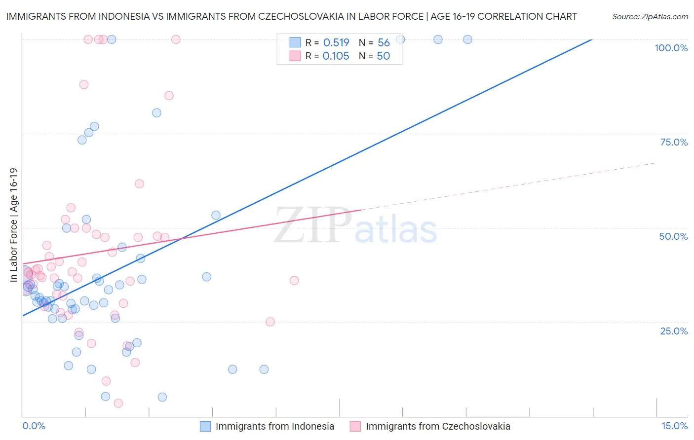 Immigrants from Indonesia vs Immigrants from Czechoslovakia In Labor Force | Age 16-19