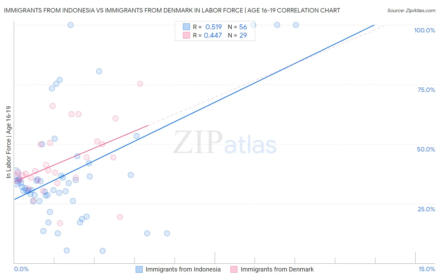 Immigrants from Indonesia vs Immigrants from Denmark In Labor Force | Age 16-19