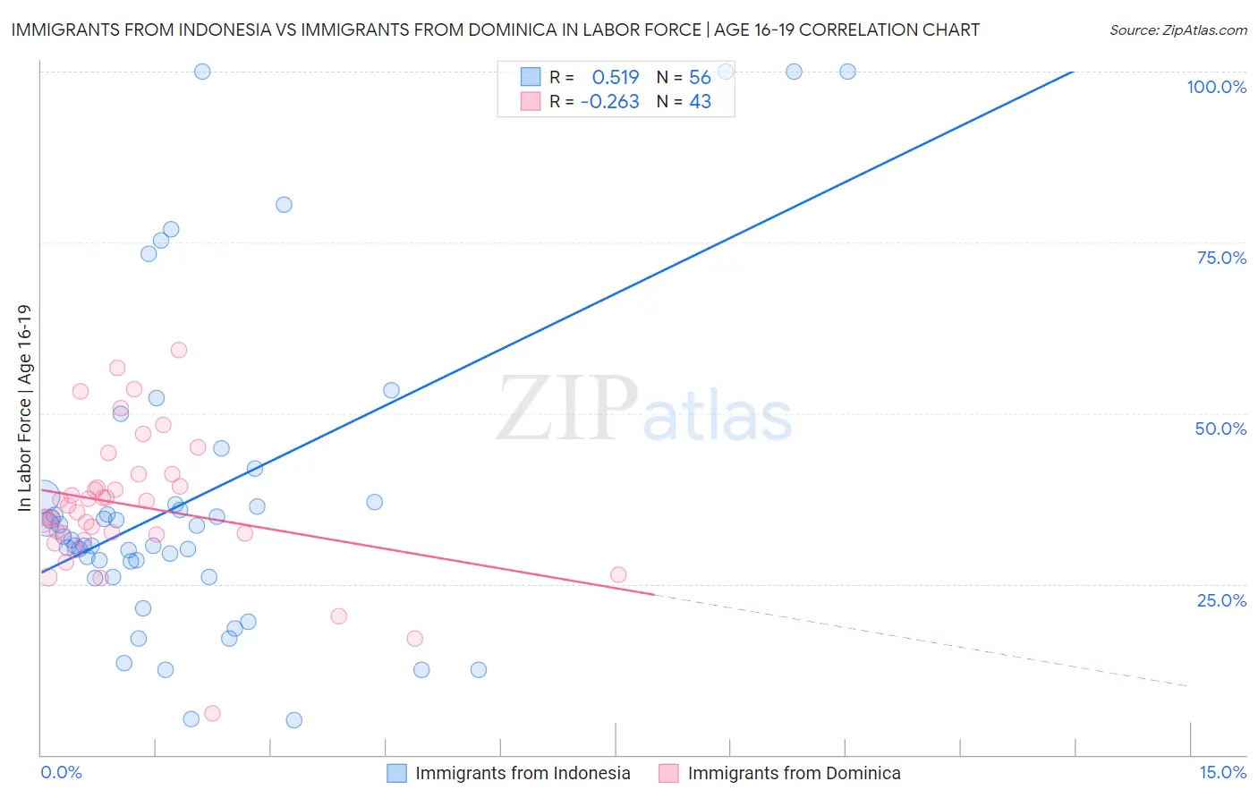 Immigrants from Indonesia vs Immigrants from Dominica In Labor Force | Age 16-19