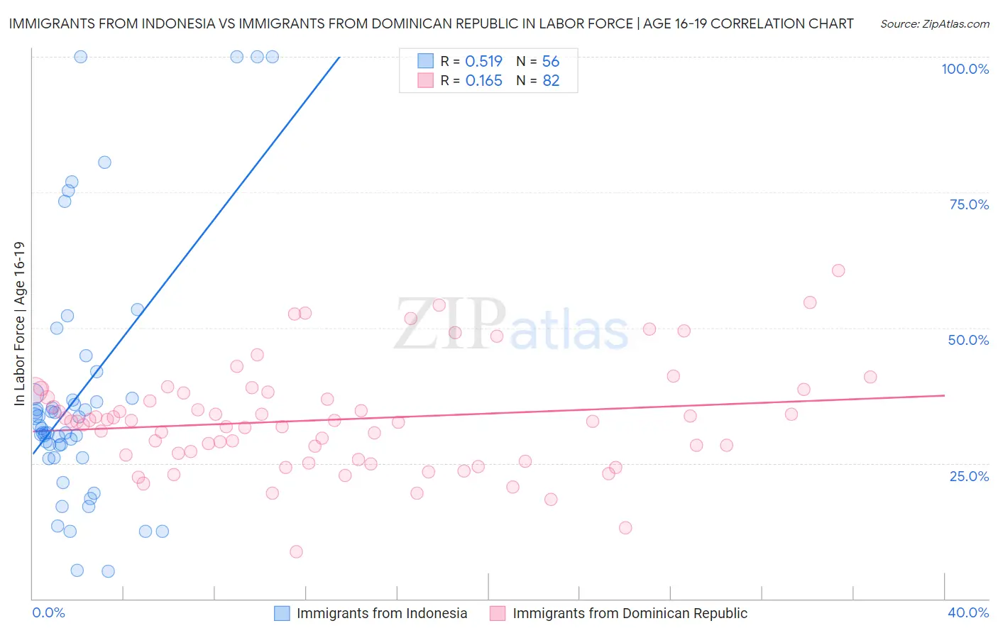 Immigrants from Indonesia vs Immigrants from Dominican Republic In Labor Force | Age 16-19