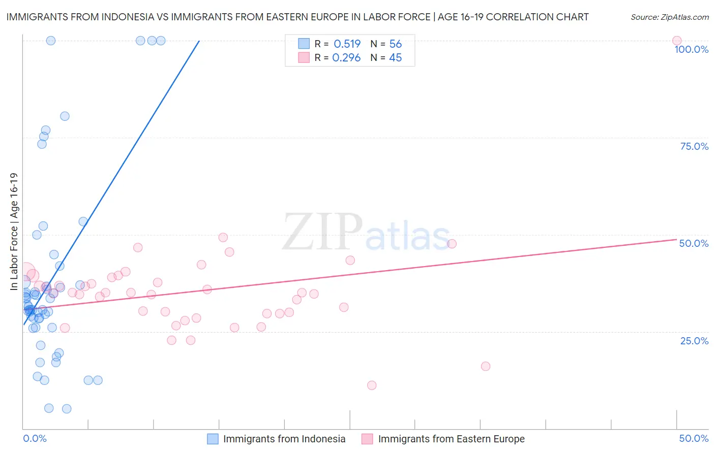 Immigrants from Indonesia vs Immigrants from Eastern Europe In Labor Force | Age 16-19