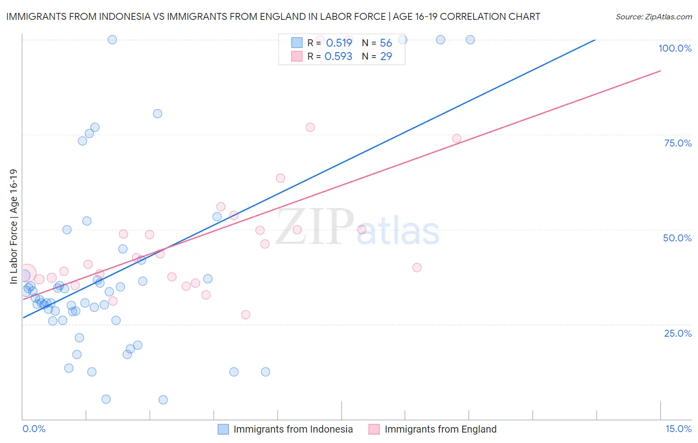 Immigrants from Indonesia vs Immigrants from England In Labor Force | Age 16-19