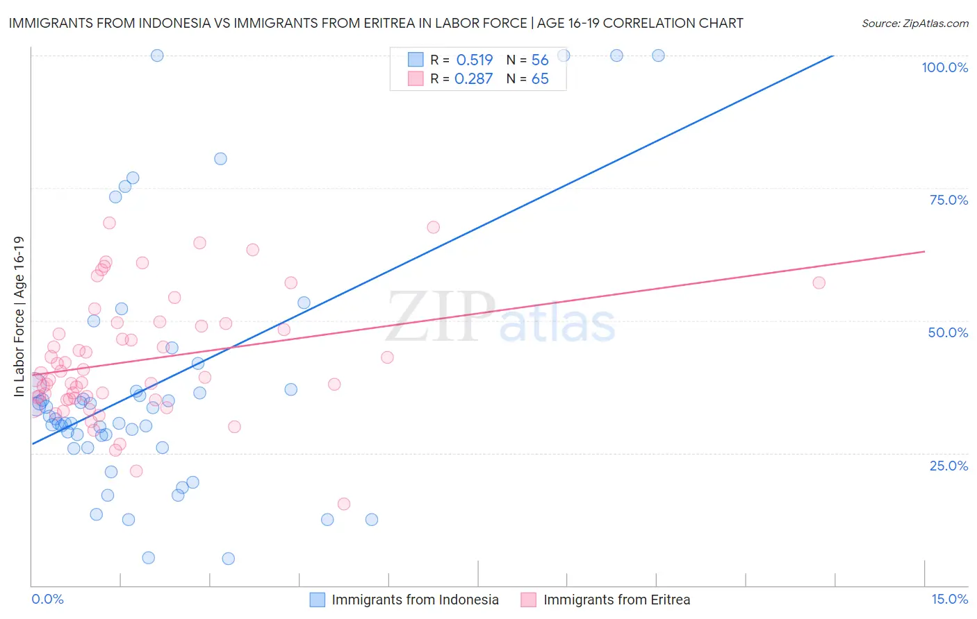 Immigrants from Indonesia vs Immigrants from Eritrea In Labor Force | Age 16-19