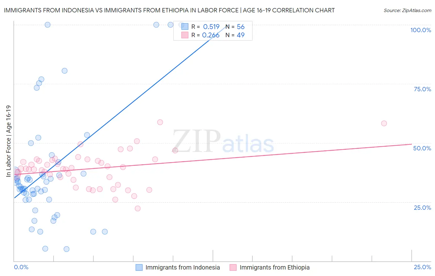Immigrants from Indonesia vs Immigrants from Ethiopia In Labor Force | Age 16-19