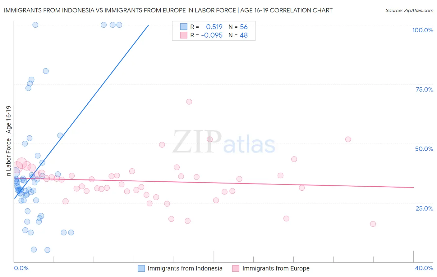 Immigrants from Indonesia vs Immigrants from Europe In Labor Force | Age 16-19