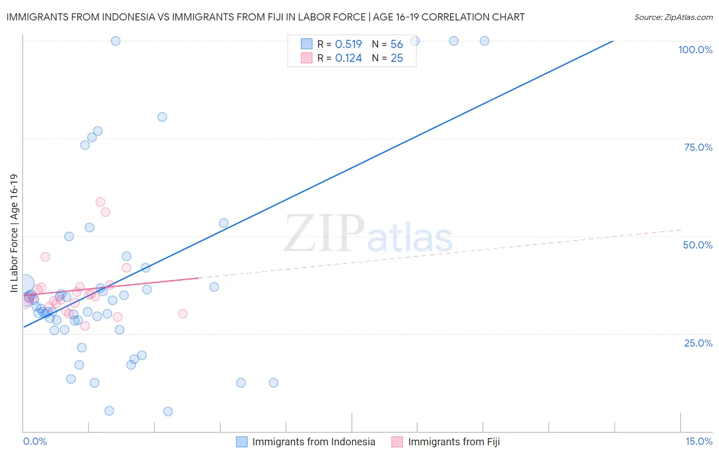 Immigrants from Indonesia vs Immigrants from Fiji In Labor Force | Age 16-19