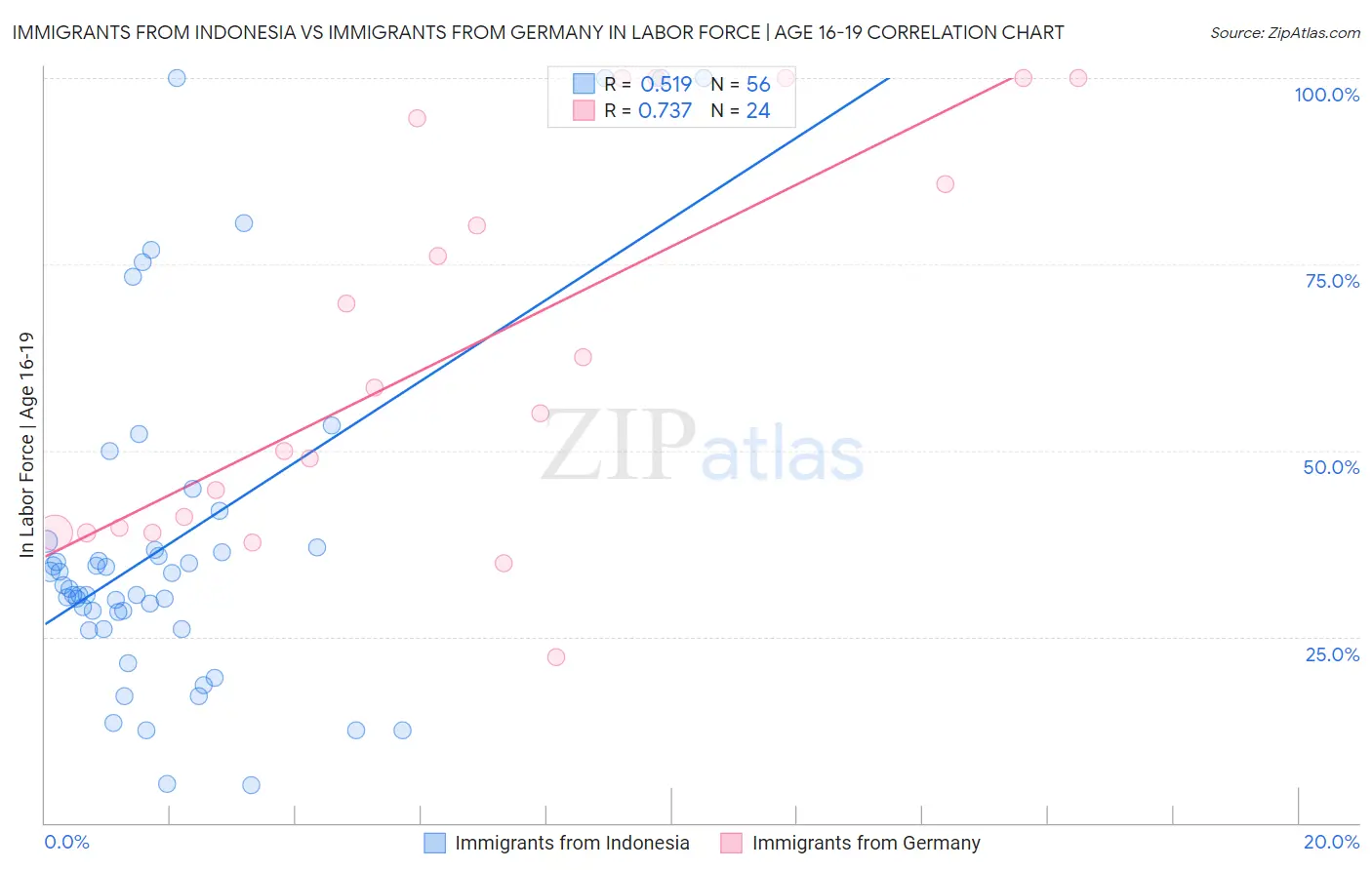 Immigrants from Indonesia vs Immigrants from Germany In Labor Force | Age 16-19
