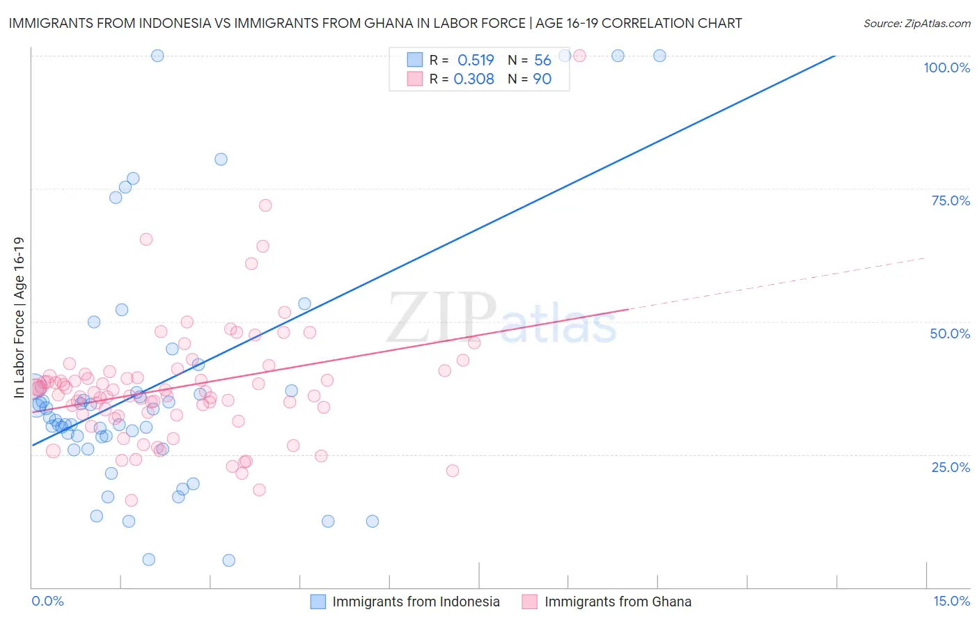 Immigrants from Indonesia vs Immigrants from Ghana In Labor Force | Age 16-19