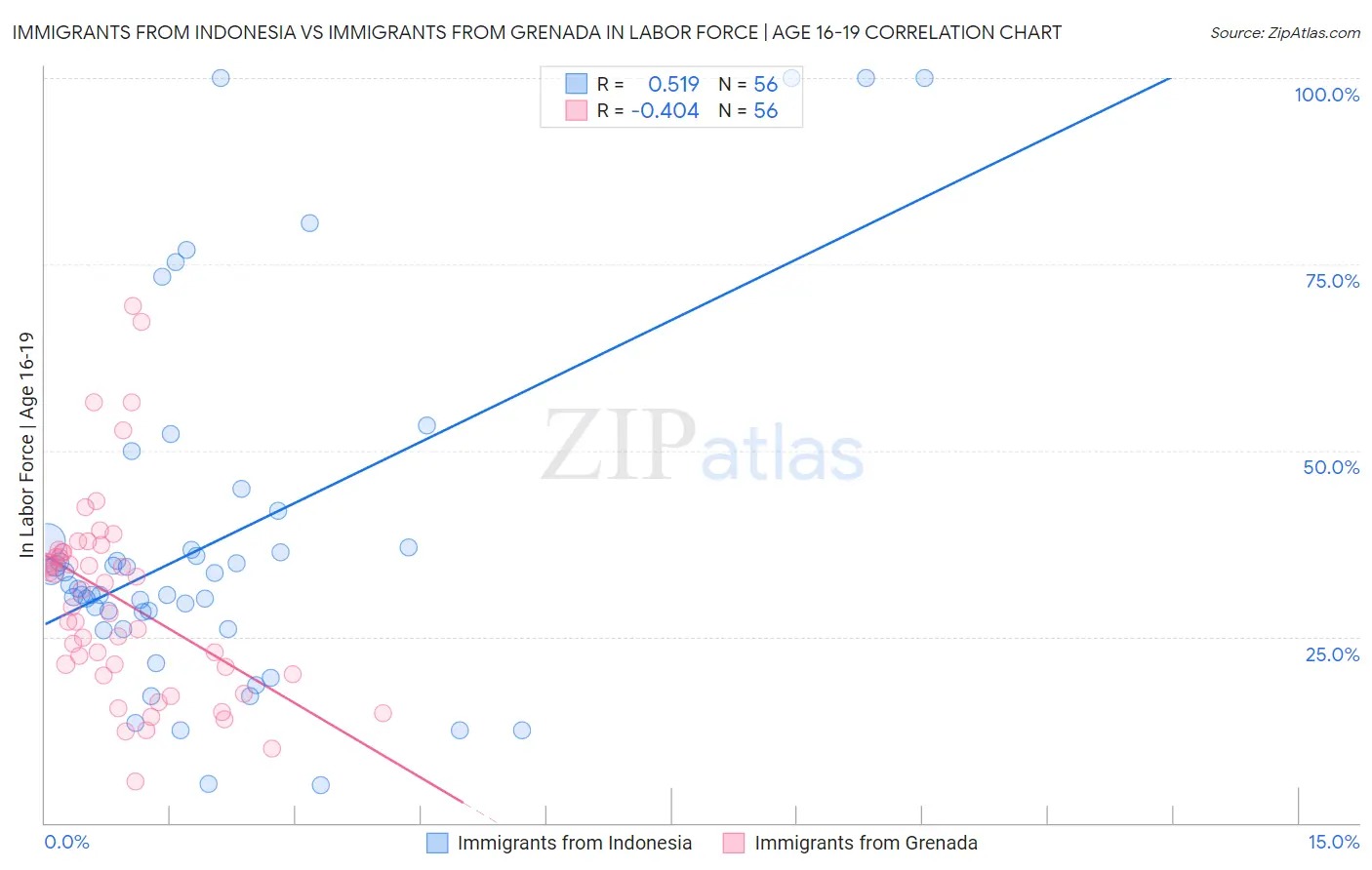 Immigrants from Indonesia vs Immigrants from Grenada In Labor Force | Age 16-19