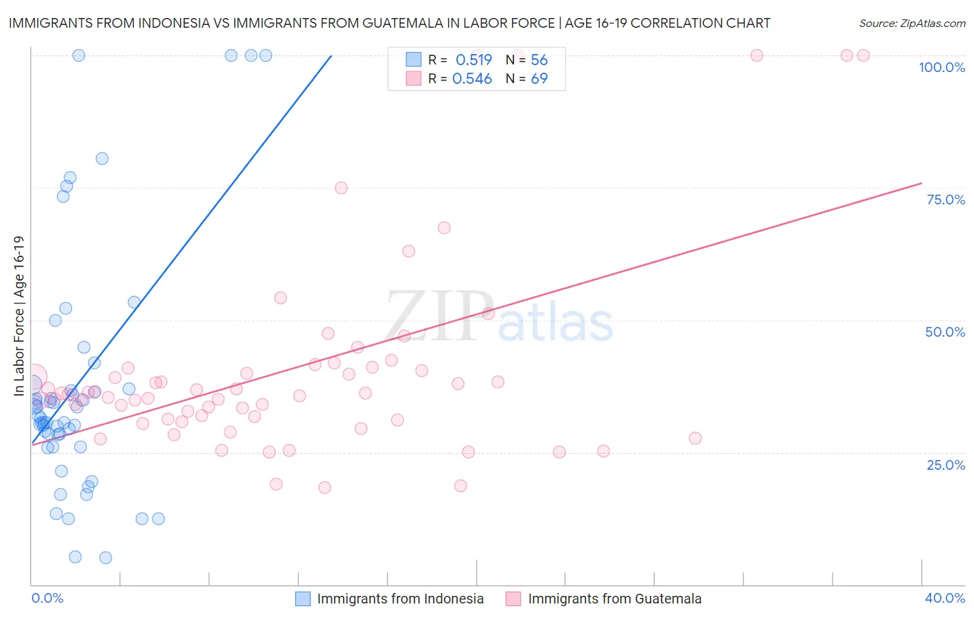 Immigrants from Indonesia vs Immigrants from Guatemala In Labor Force | Age 16-19