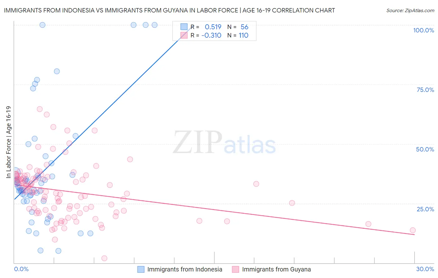 Immigrants from Indonesia vs Immigrants from Guyana In Labor Force | Age 16-19