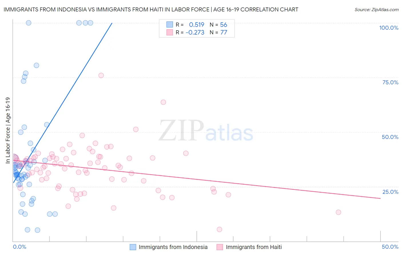 Immigrants from Indonesia vs Immigrants from Haiti In Labor Force | Age 16-19
