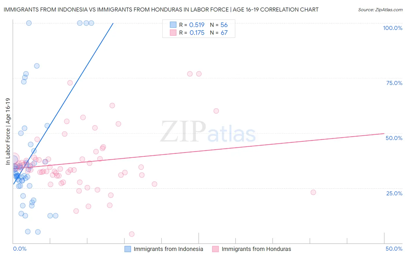 Immigrants from Indonesia vs Immigrants from Honduras In Labor Force | Age 16-19
